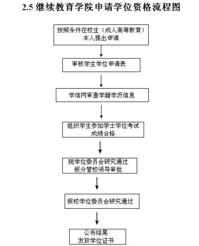 福建函授申請學士學位流程-成人高考