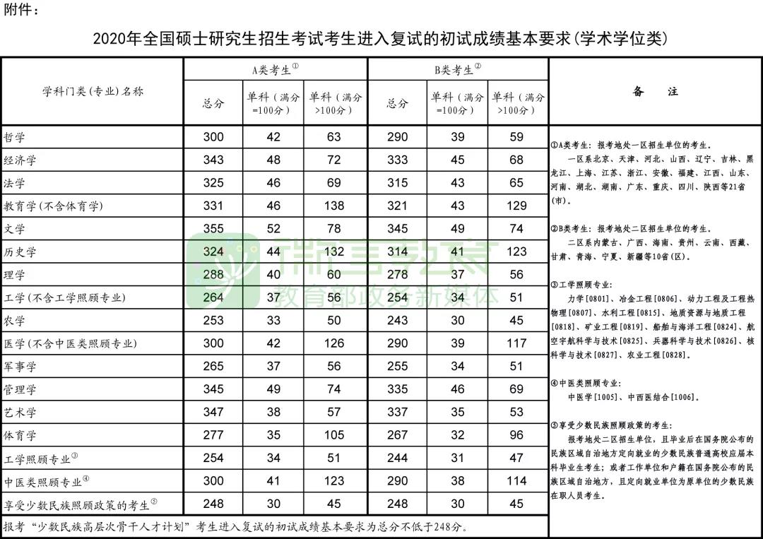 正式公布：2020年研考國家線和復試安排！