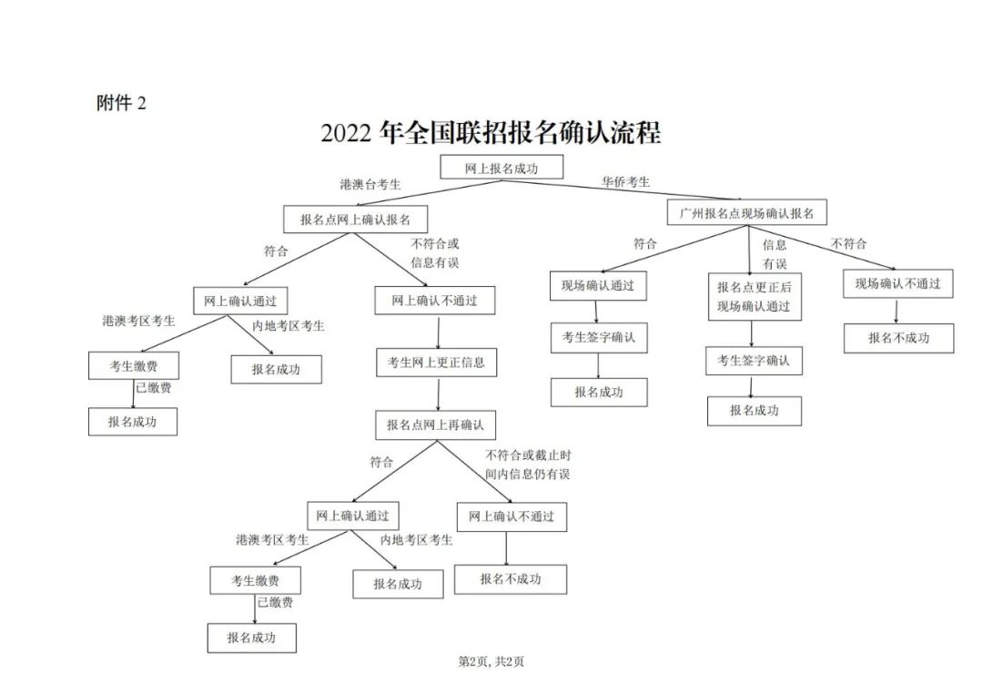 2022年全國聯招3月1日起報名