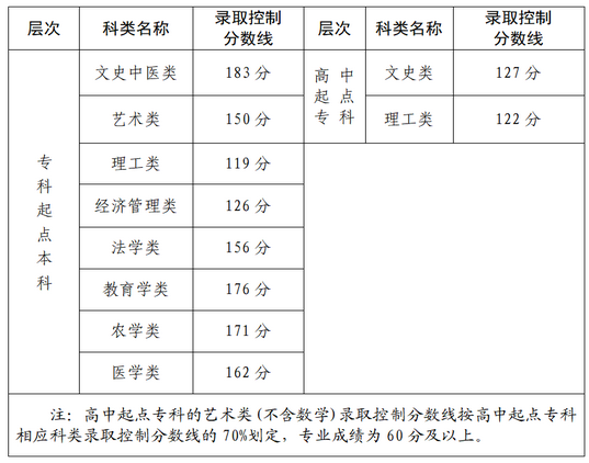 福建閩江學(xué)院成人高考分?jǐn)?shù)線