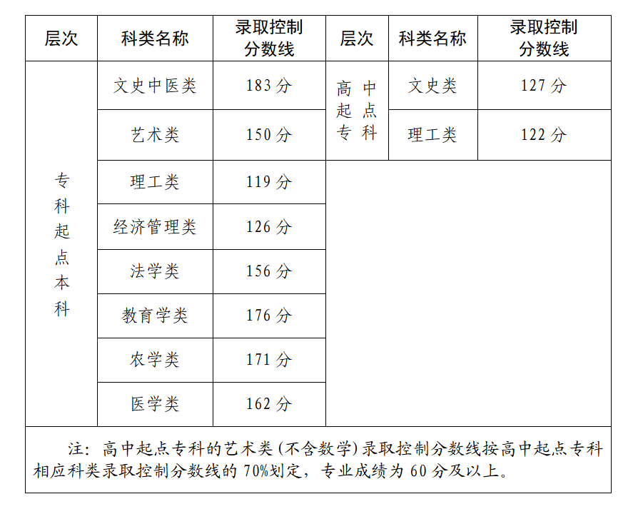 成人高考錄取分?jǐn)?shù)線