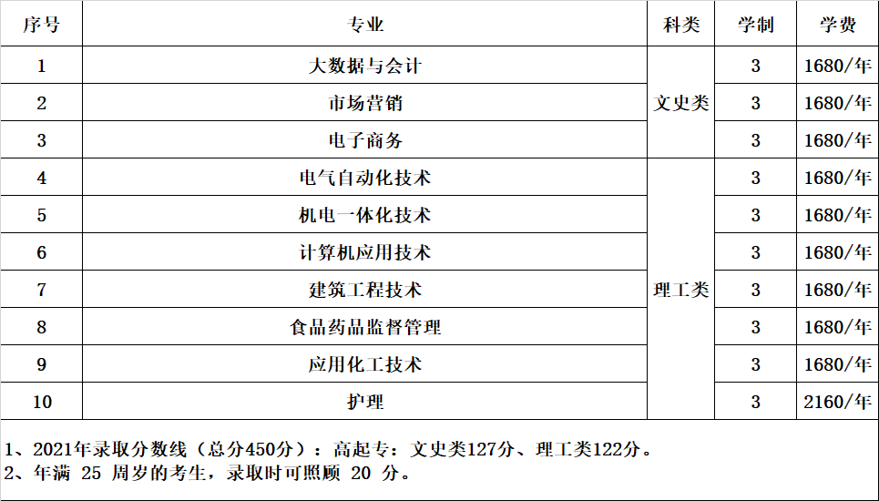 湄洲灣職業(yè)技術(shù)學院成考招生專業(yè)