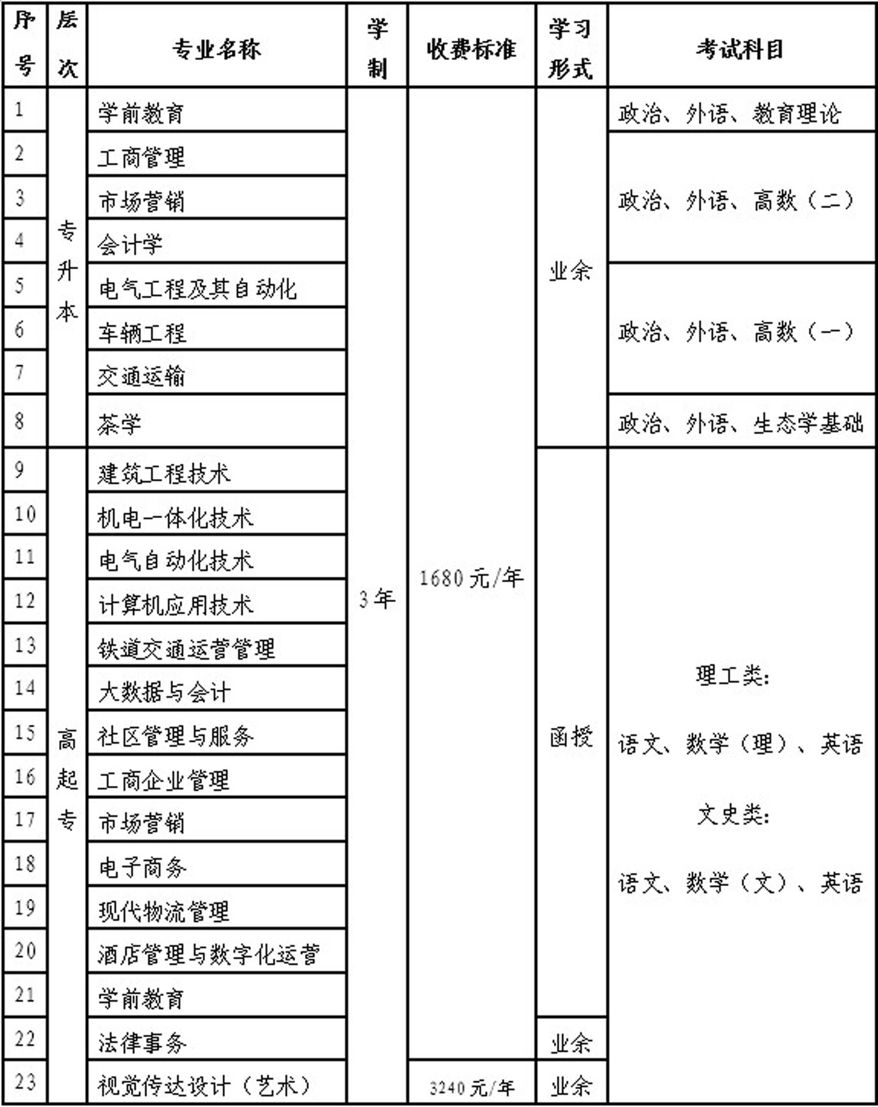 2022年福建開(kāi)放大學(xué)成考專(zhuān)業(yè)