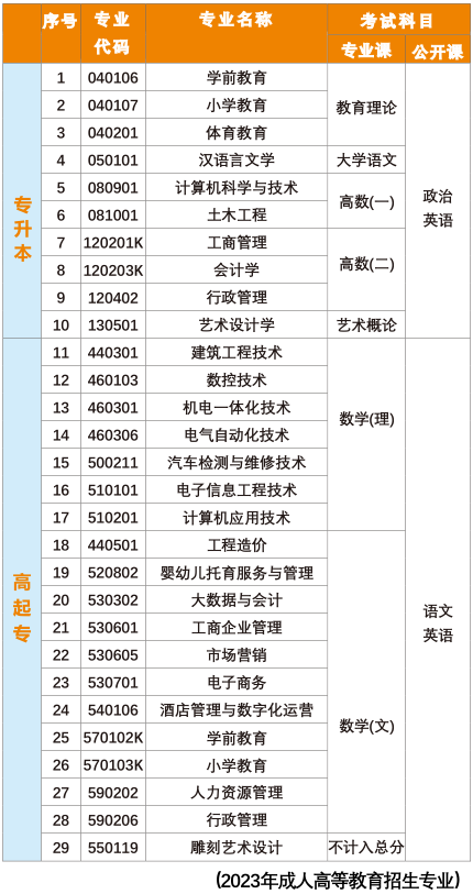 2023年福建教育學(xué)院成考專業(yè)
