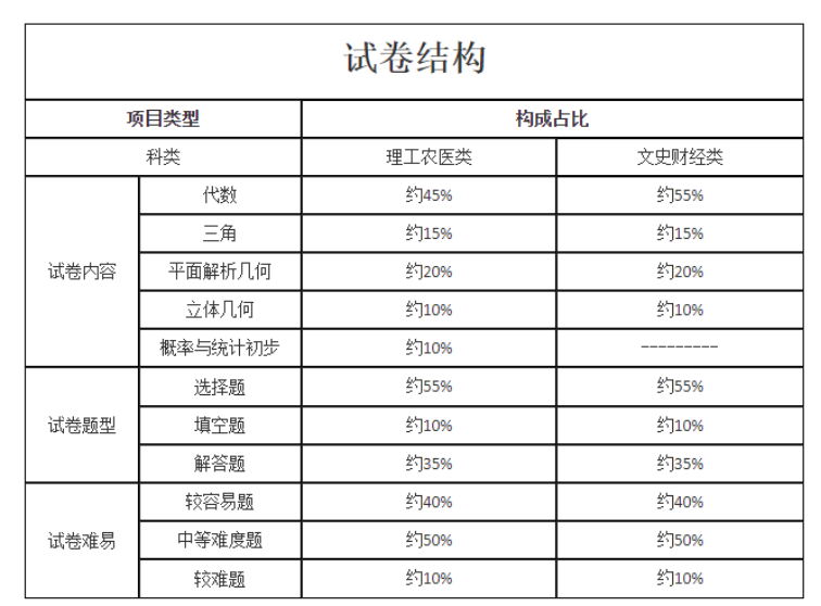 數學試卷結構