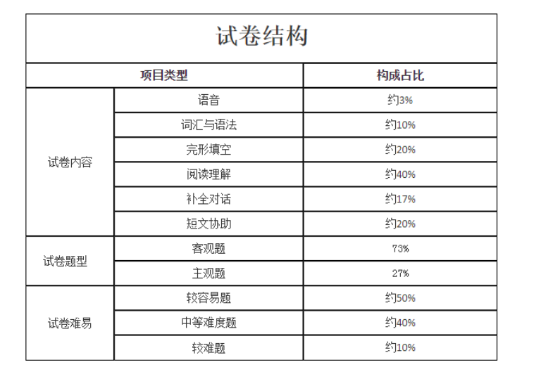專升本英語試卷結(jié)構(gòu)