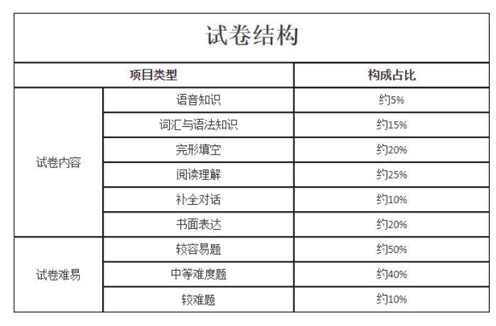 英語試卷結(jié)構(gòu)
