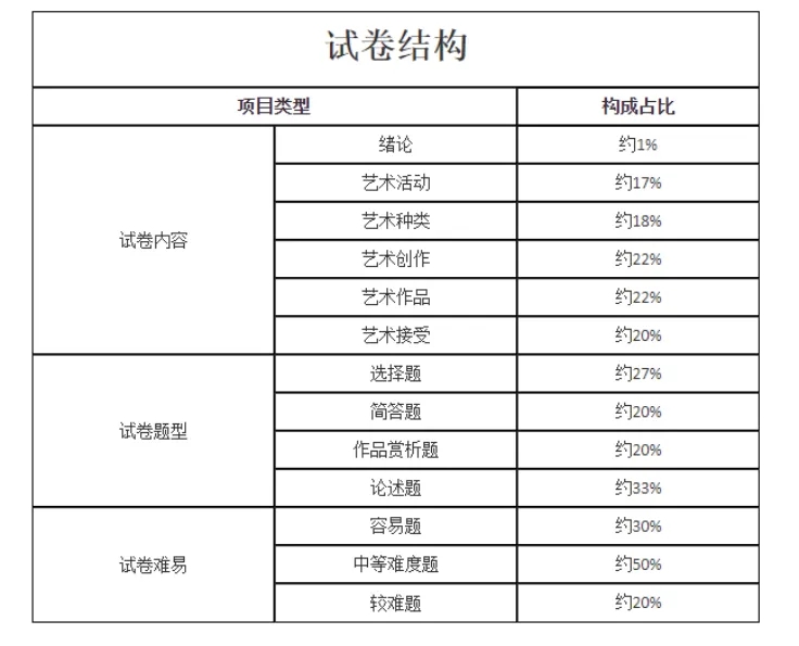 藝術(shù)概論試卷結(jié)構(gòu)