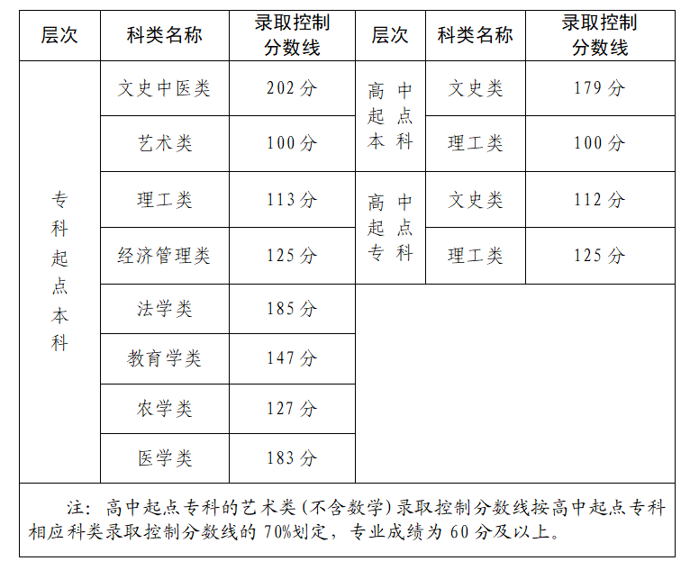 2024年福建成考錄取分數線已公布.png